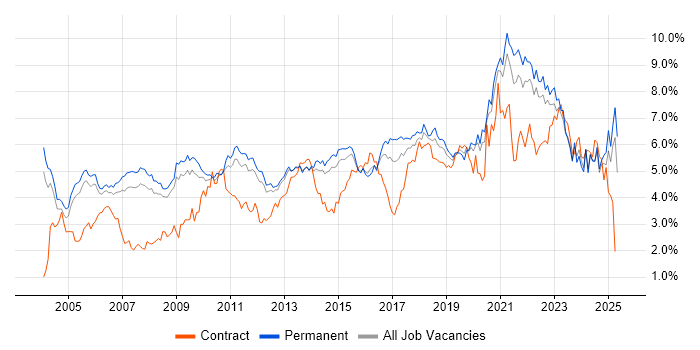 Job vacancy trend for Lead in Surrey