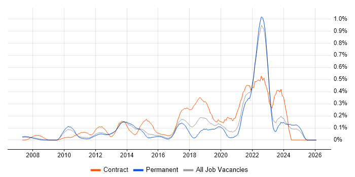 Lean Six Sigma job vacancy trend in Surrey