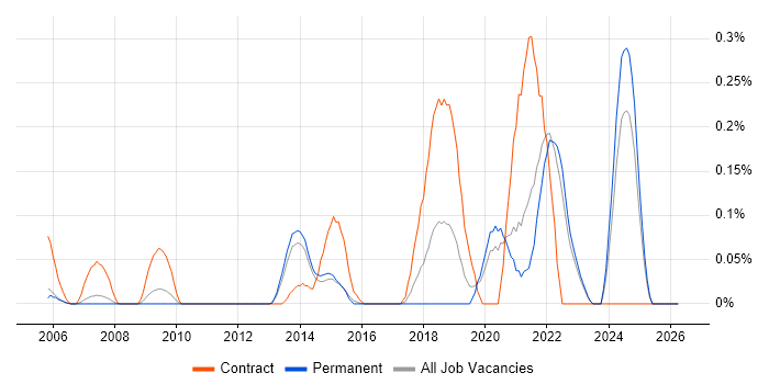 Lean Thinking job vacancy trend in Surrey