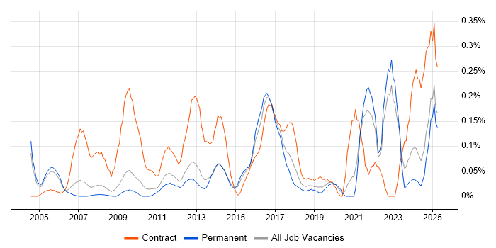 Job vacancy trend for Learning Management System in Surrey