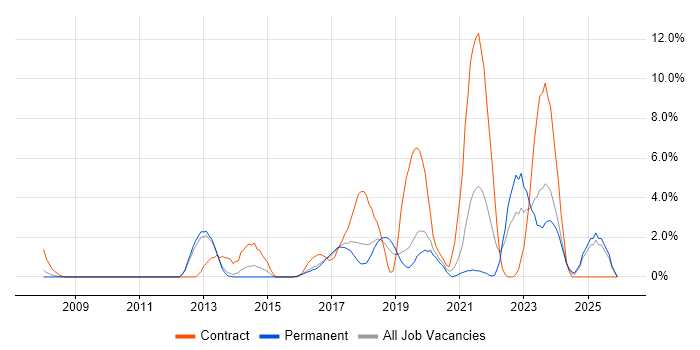 1st Line Service Desk Analyst job vacancy trend in Leatherhead