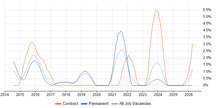 Acceptance Criteria job vacancy trend in Leatherhead
