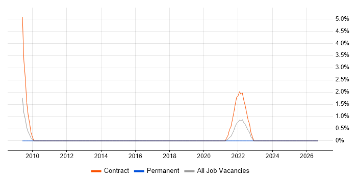 Acrobat job vacancy trend in Leatherhead