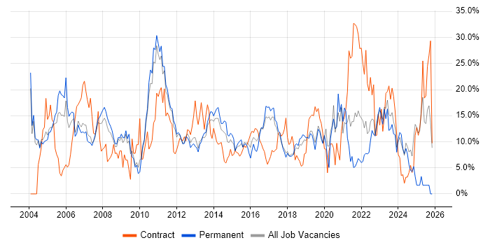 Active Directory job vacancy trend in Leatherhead