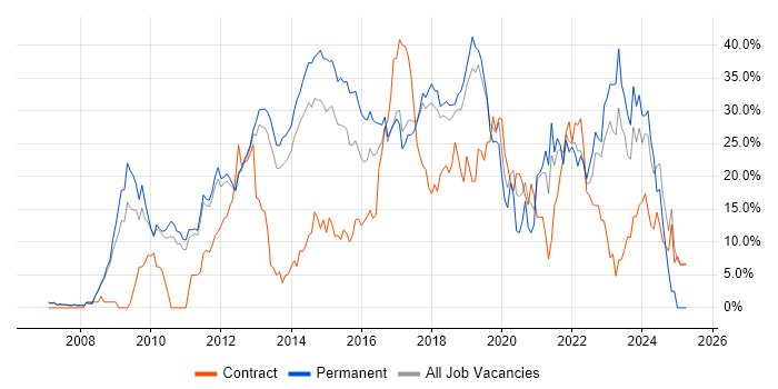 Job vacancy trend for Agile in Leatherhead