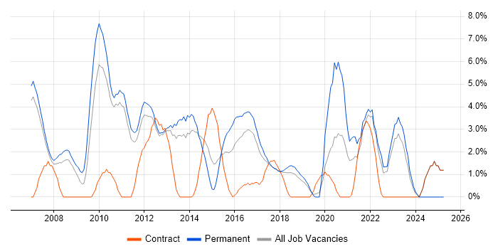 Job vacancy trend for Ajax in Leatherhead