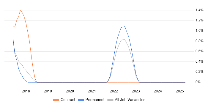 Job vacancy trend for Amazon RDS in Leatherhead