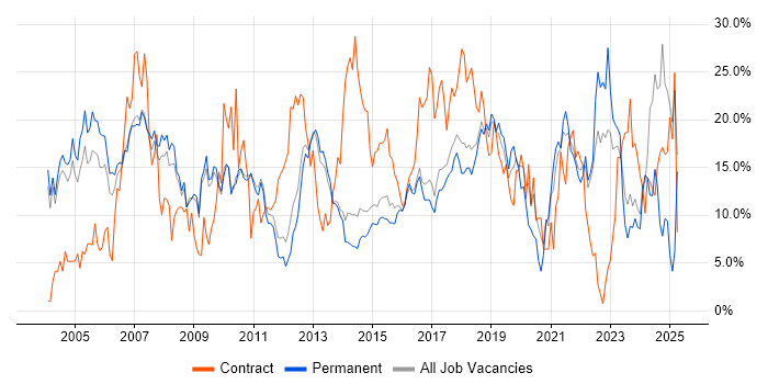 Job vacancy trend for Analyst in Leatherhead