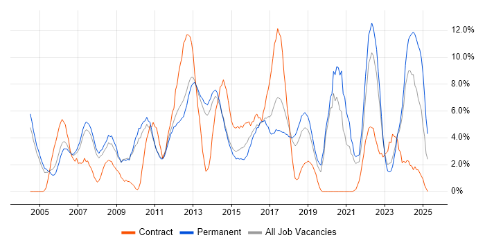 Job vacancy trend for Analytical Skills in Leatherhead Job vacancy trend for Analytical Skills in Leatherhead
