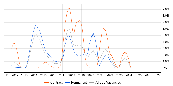 Android job vacancy trend in Leatherhead