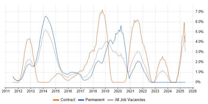 Job vacancy trend for Apple iOS in Leatherhead