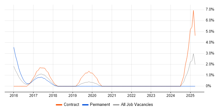Job vacancy trend for ArchiMate in Leatherhead