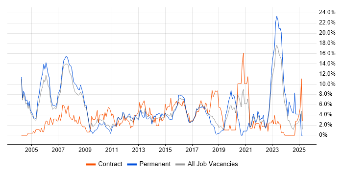 Job vacancy trend for Architect in Leatherhead Job vacancy trend for Architect in Leatherhead
