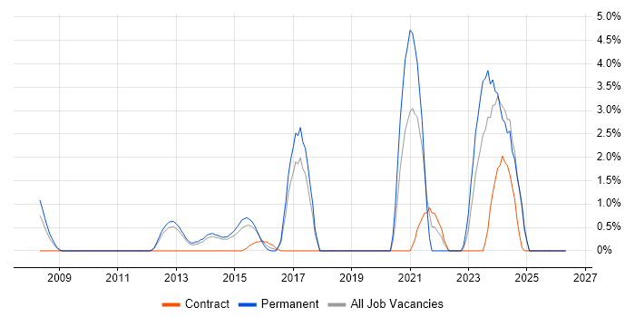 Aruba job vacancy trend in Leatherhead