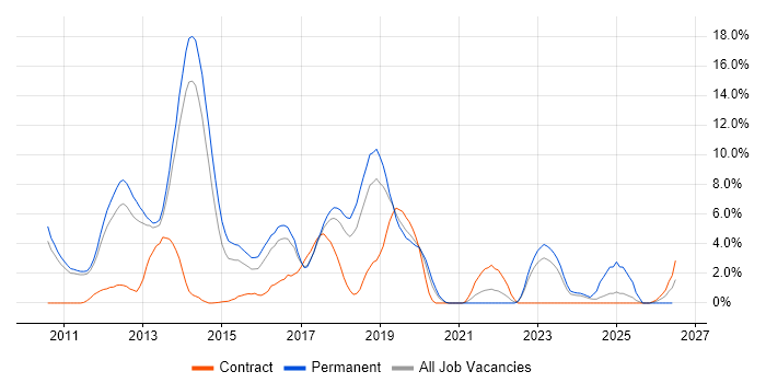 ASP.NET MVC job vacancy trend in Leatherhead