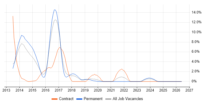 ASP.NET Web API job vacancy trend in Leatherhead