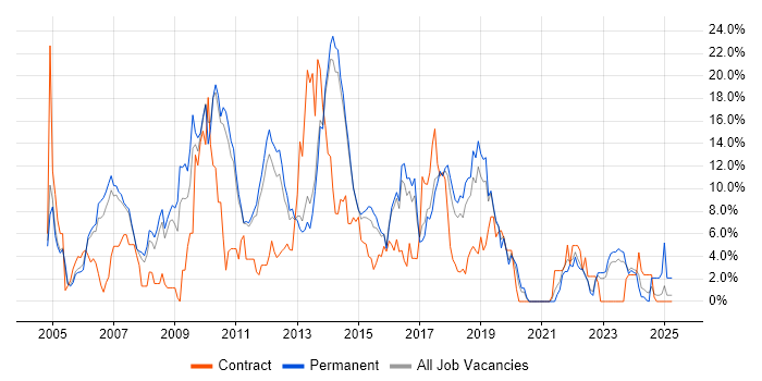 Job vacancy trend for ASP.NET in Leatherhead