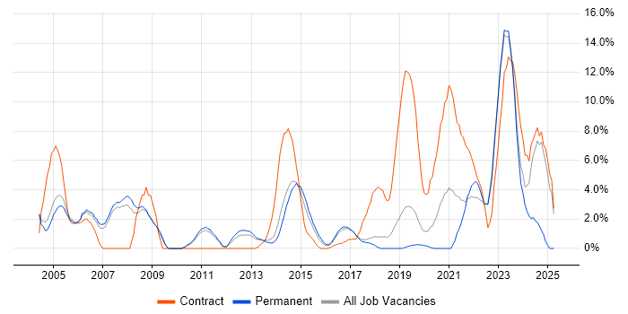 Job vacancy trend for Asset Management in Leatherhead