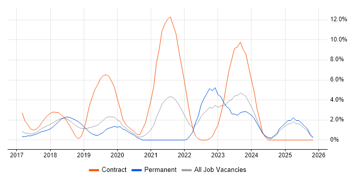 assyst job vacancy trend in Leatherhead