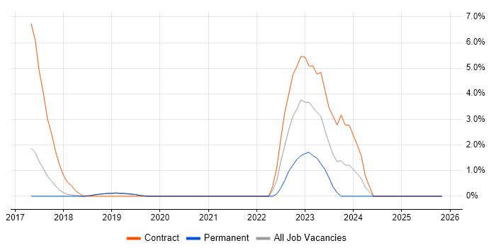 AWS CloudFormation job vacancy trend in Leatherhead