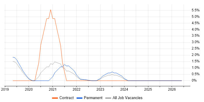 Azure Certification job vacancy trend in Leatherhead
