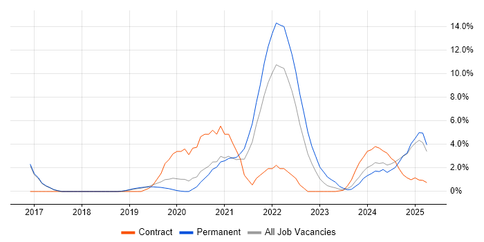 Job vacancy trend for Azure DevOps in Leatherhead