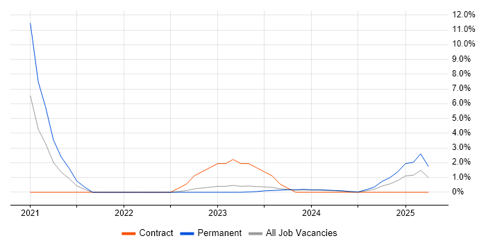 Job vacancy trend for Azure Functions in Leatherhead Job vacancy trend for Azure Functions in Leatherhead