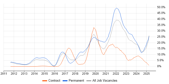 Job vacancy trend for Azure in Leatherhead