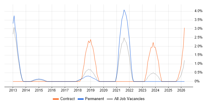Backlog Management job vacancy trend in Leatherhead