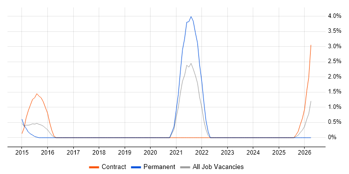 Backlog Refinement job vacancy trend in Leatherhead
