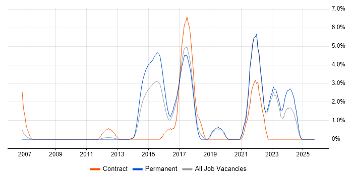 Bash job vacancy trend in Leatherhead