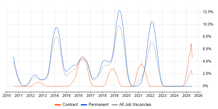 Job vacancy trend for BDD in Leatherhead