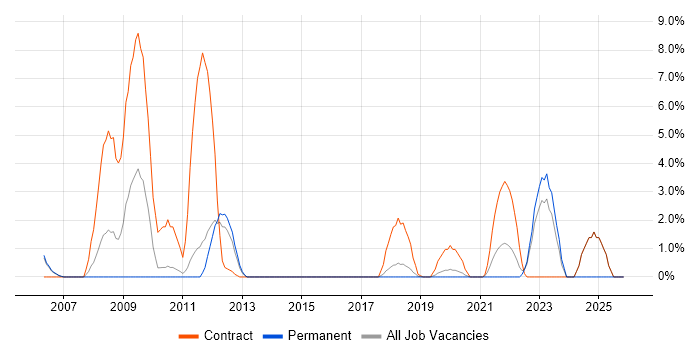 BPEL job vacancy trend in Leatherhead