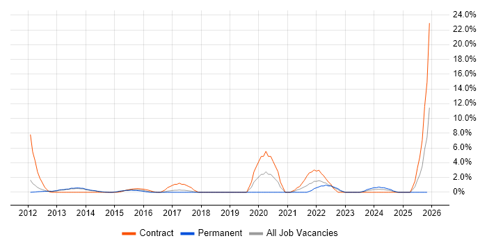 BPMN job vacancy trend in Leatherhead