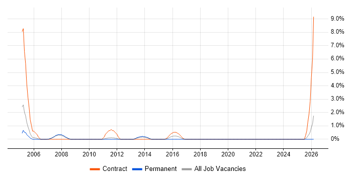 BT job vacancy trend in Leatherhead