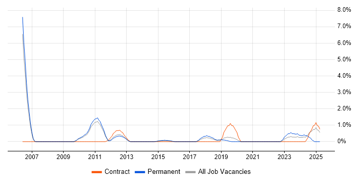 Job vacancy trend for Budgeting in Leatherhead