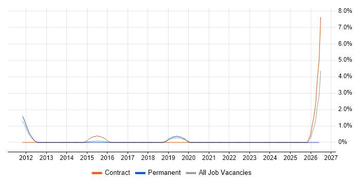 Burndown Charts job vacancy trend in Leatherhead