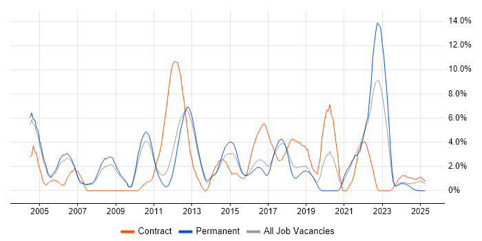 Job vacancy trend for Business Analysis in Leatherhead