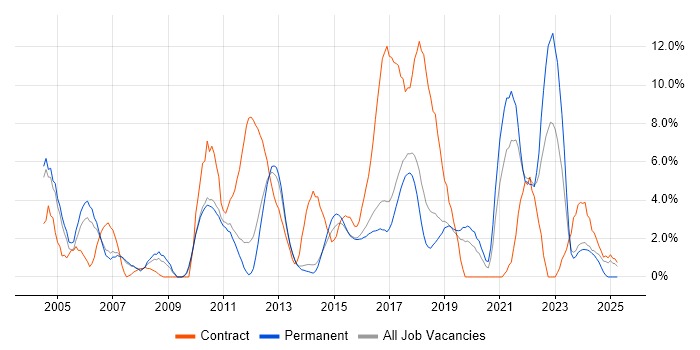 Job vacancy trend for Business Analyst in Leatherhead