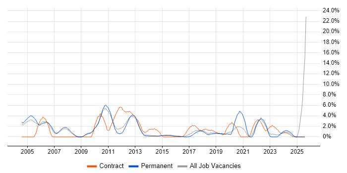 Job vacancy trend for Business Case in Leatherhead Job vacancy trend for Business Case in Leatherhead
