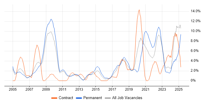 Job vacancy trend for Business Intelligence in Leatherhead