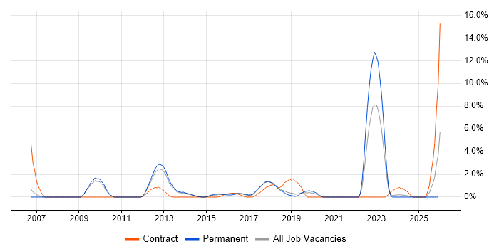 Business Process Modelling job vacancy trend in Leatherhead