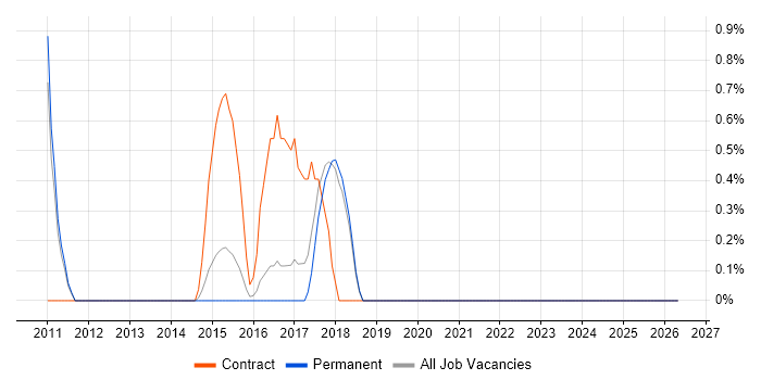 Business Test Analyst job vacancy trend in Leatherhead