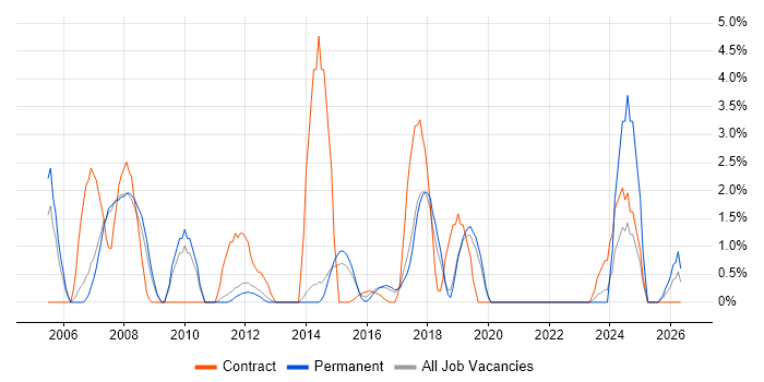 BusinessObjects job vacancy trend in Leatherhead