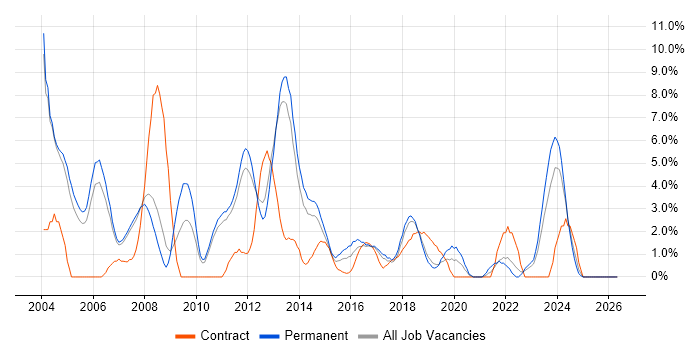 C job vacancy trend in Leatherhead