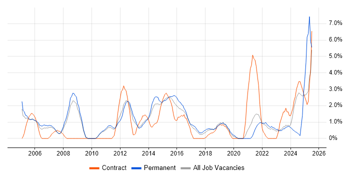 Job vacancy trend for Change Control in Leatherhead