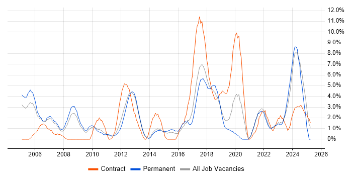 Job vacancy trend for Change Management in Leatherhead Job vacancy trend for Change Management in Leatherhead