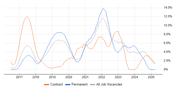 Job vacancy trend for CI/CD in Leatherhead