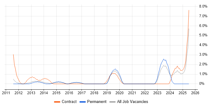 Job vacancy trend for Cisco Nexus in Leatherhead