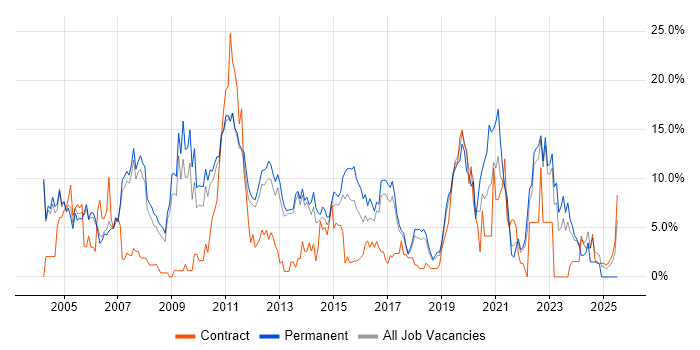 Job vacancy trend for Cisco in Leatherhead Job vacancy trend for Cisco in Leatherhead